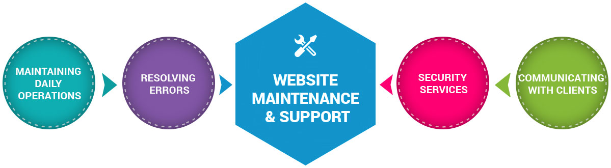 Website Maintenance and Support Services  Concept Open Source