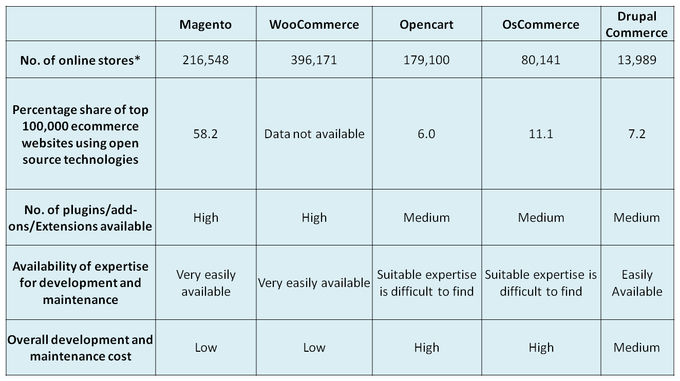 Magento-vs-Woocommerce-vs-Drupal-vs-Opencart-vs-osCommerce-